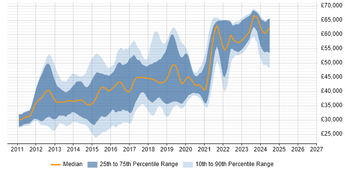 Salary distribution trend for jobs in East Sussex citing HTML5