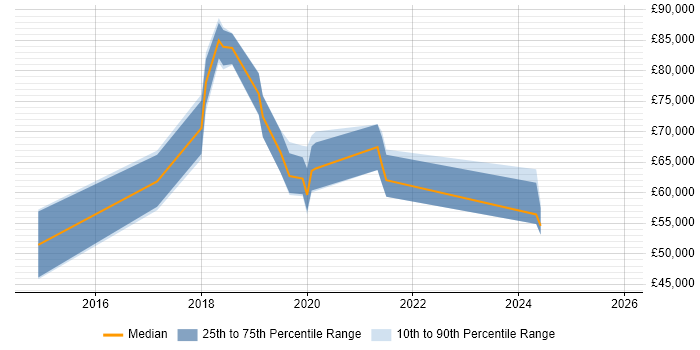 Salary distribution trend for jobs in East Sussex citing Hybrid Cloud
