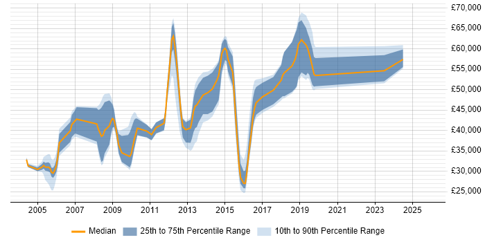 Salary distribution trend for jobs in East Sussex citing IBM