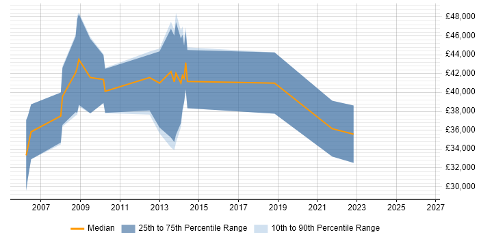 Salary distribution trend for jobs in East Sussex citing Image Processing