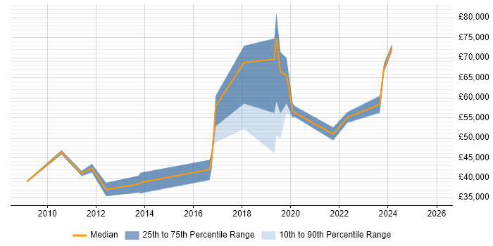 Salary distribution trend for jobs in East Sussex citing Impact Assessments