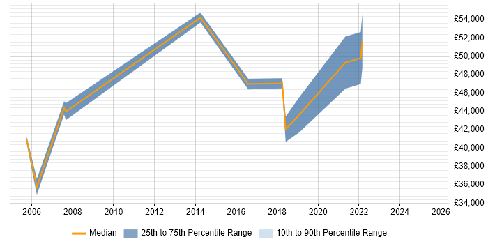 Salary distribution trend for Implementation Manager job vacancies in East Sussex Salary distribution trend for Implementation Manager job vacancies in East Sussex