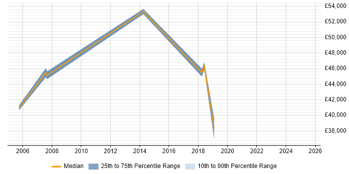 Salary distribution trend for Implementation Project Manager job vacancies in East Sussex Salary distribution trend for Implementation Project Manager job vacancies in East Sussex