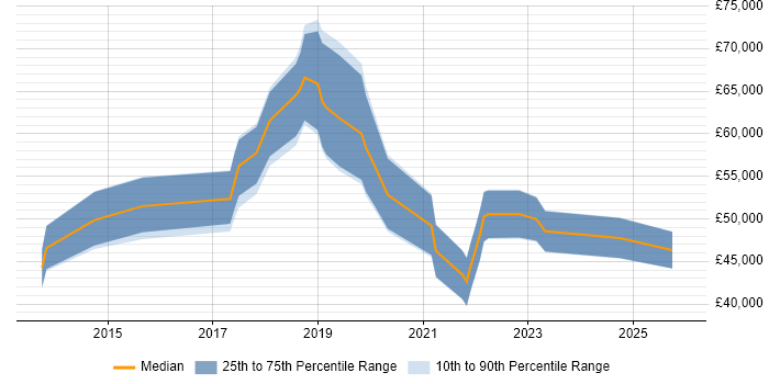 Salary distribution trend for jobs in East Sussex citing Incident Response