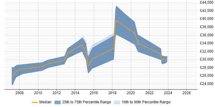 Salary distribution trend for jobs in East Sussex citing InDesign