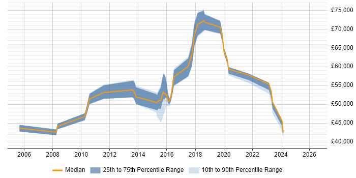 Salary distribution trend for Information Manager job vacancies in East Sussex