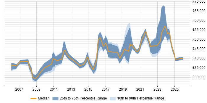 Salary distribution trend for Infrastructure Engineer job vacancies in East Sussex