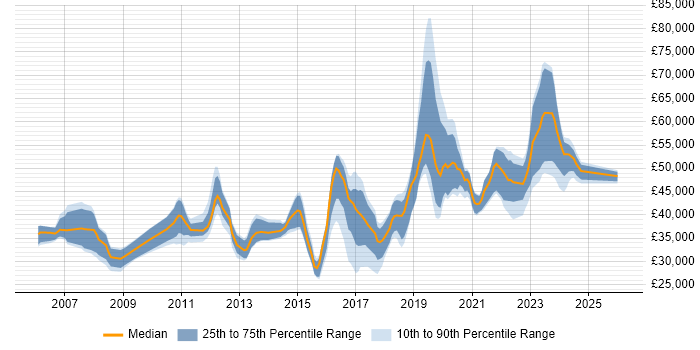 Salary distribution trend for jobs in East Sussex citing Infrastructure Engineering