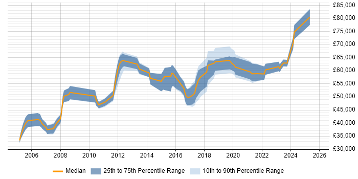 Salary distribution trend for Infrastructure Manager job vacancies in East Sussex