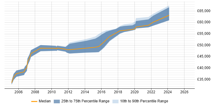 Salary distribution trend for Infrastructure Project Manager job vacancies in East Sussex