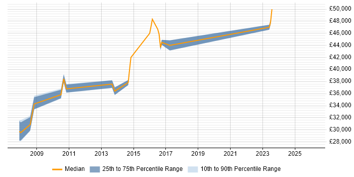 Salary distribution trend for Infrastructure Support Analyst job vacancies in East Sussex