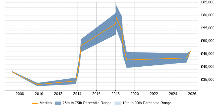Salary distribution trend for jobs in East Sussex citing Integrated Marketing