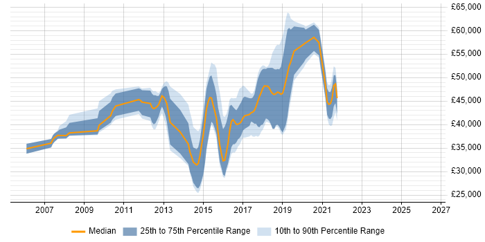 Salary distribution trend for jobs in East Sussex citing Integration Testing