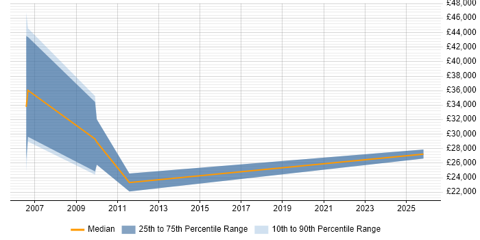 Salary distribution trend for Internal Account Manager job vacancies in East Sussex