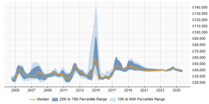 Salary distribution trend for jobs in East Sussex citing Internet