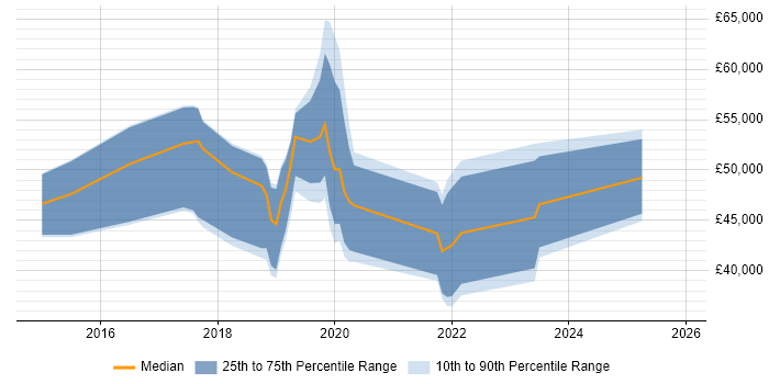 Salary distribution trend for jobs in East Sussex citing IoT