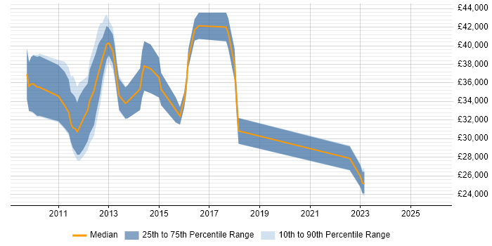 Salary distribution trend for jobs in East Sussex citing iPhone