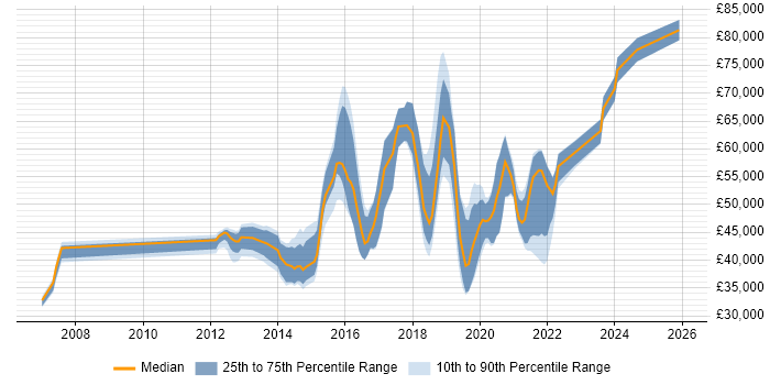 Salary distribution trend for jobs in East Sussex citing ISO/IEC 27001