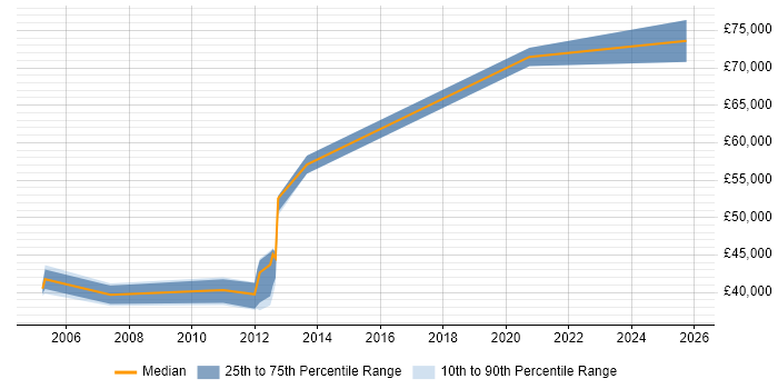 Salary distribution trend for jobs in East Sussex citing ISO/IEC 27002 (supersedes ISO/IEC 17799)