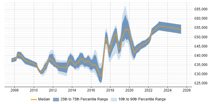 Salary distribution trend for jobs in East Sussex citing ISTQB