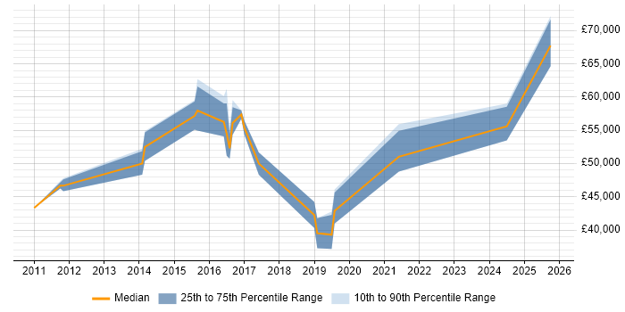 Salary distribution trend for jobs in East Sussex citing IT Audit