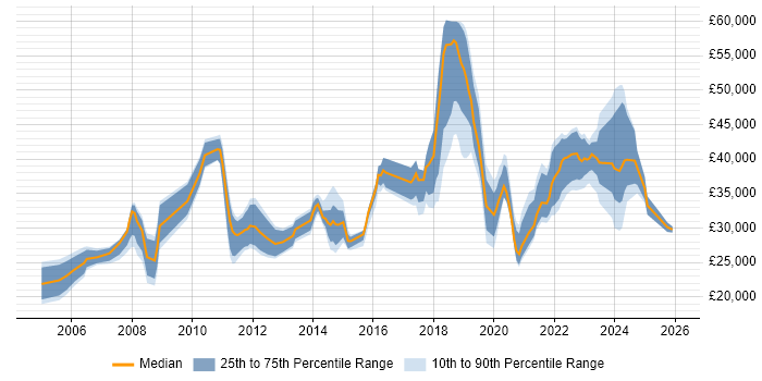 Salary distribution trend for IT Engineer job vacancies in East Sussex
