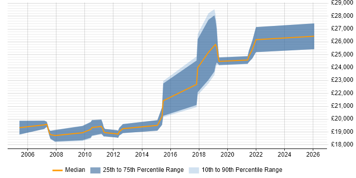 Salary distribution trend for IT Graduate job vacancies in East Sussex