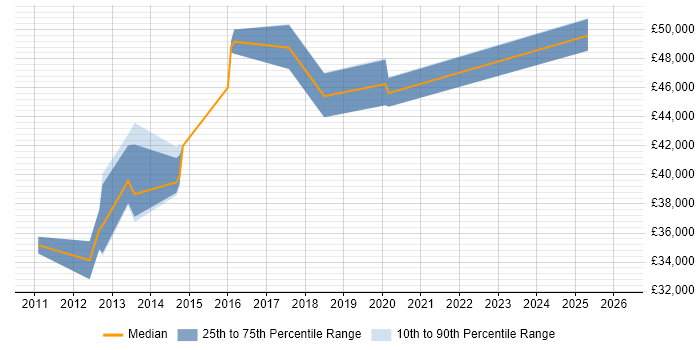 Salary distribution trend for IT Infrastructure Analyst job vacancies in East Sussex