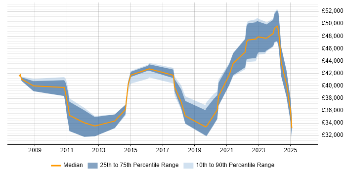 Salary distribution trend for IT Infrastructure Engineer job vacancies in East Sussex