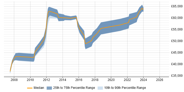 Salary distribution trend for IT Infrastructure Manager job vacancies in East Sussex