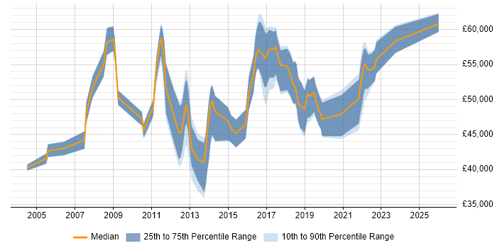 Salary distribution trend for IT Project Manager job vacancies in East Sussex