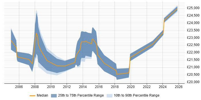 Salary distribution trend for IT Support Technician job vacancies in East Sussex