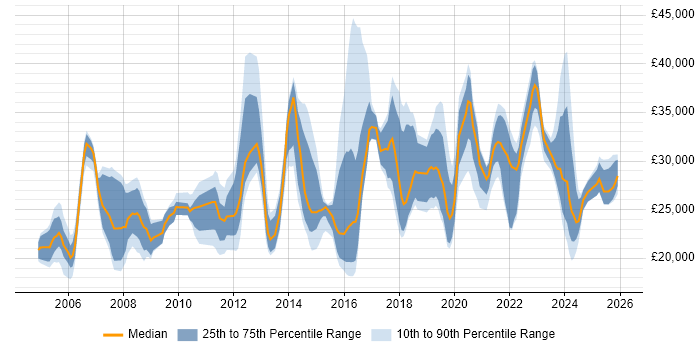 Salary distribution trend for IT Support job vacancies in East Sussex