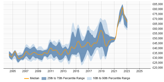 Salary distribution trend for Java Developer job vacancies in East Sussex