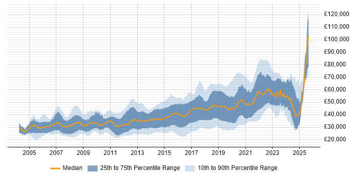 Salary distribution trend for jobs in East Sussex citing JavaScript