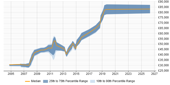 Salary distribution trend for jobs in East Sussex citing JDBC