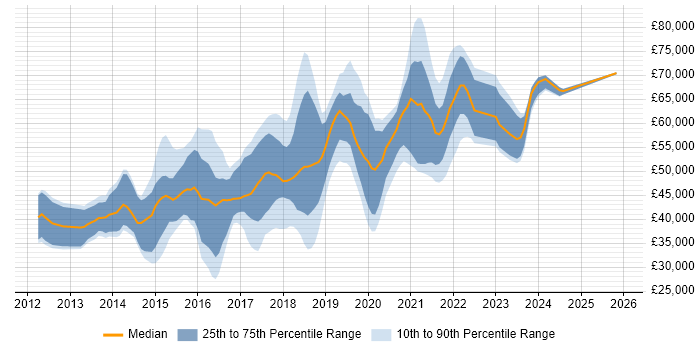 Salary distribution trend for jobs in East Sussex citing Jenkins