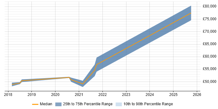 Salary distribution trend for jobs in East Sussex citing Journey Map