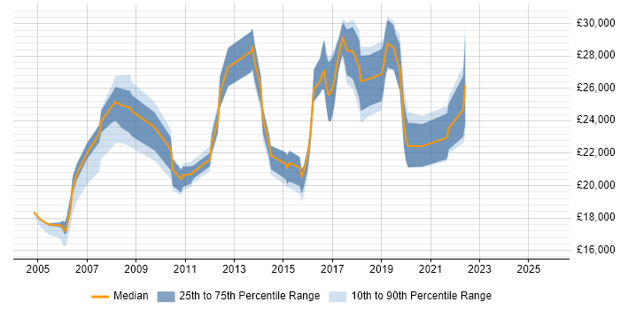 Salary distribution trend for Junior Analyst job vacancies in East Sussex