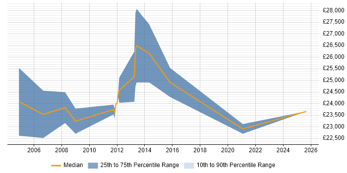 Salary distribution trend for Junior Consultant job vacancies in East Sussex