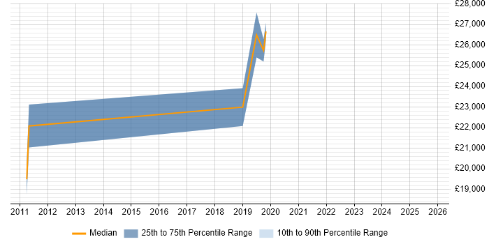 Salary distribution trend for Junior Data Analyst job vacancies in East Sussex