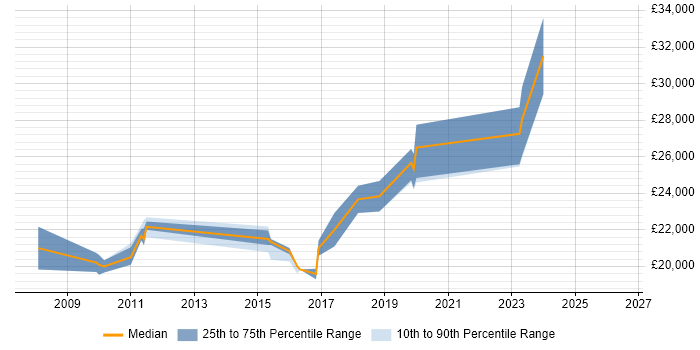 Salary distribution trend for Junior Designer job vacancies in East Sussex