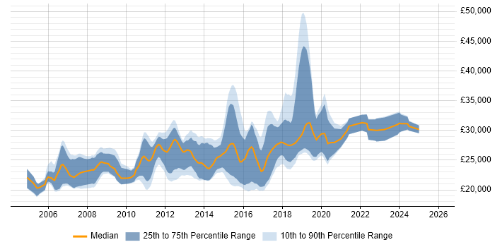 Salary distribution trend for Junior Developer job vacancies in East Sussex