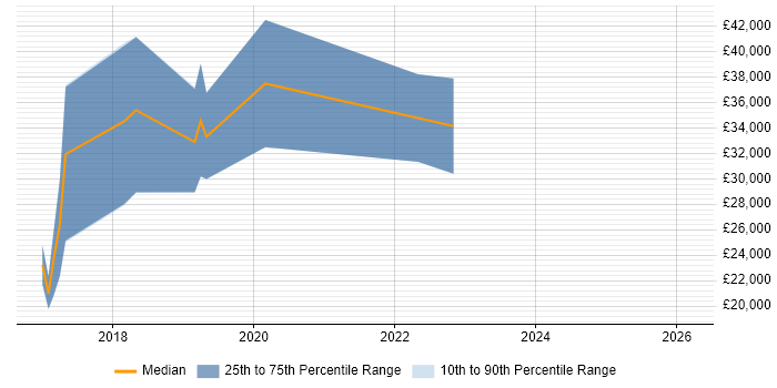 Salary distribution trend for Junior Full-Stack Developer job vacancies in East Sussex