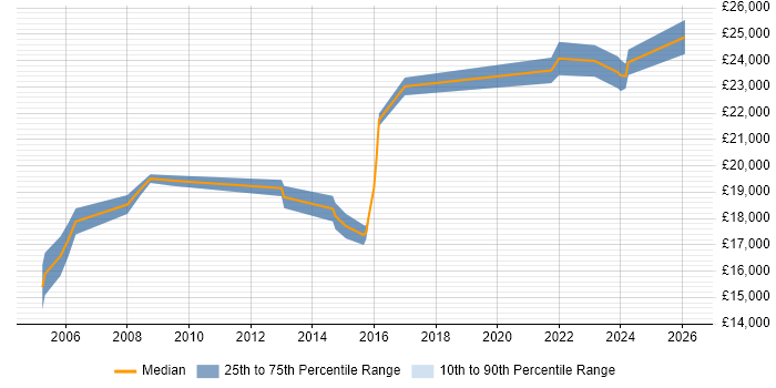 Salary distribution trend for Junior IT Support job vacancies in East Sussex
