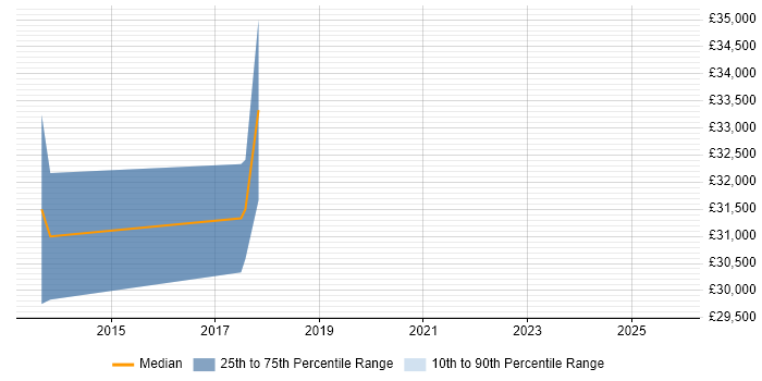 Salary distribution trend for Junior Security Analyst job vacancies in East Sussex