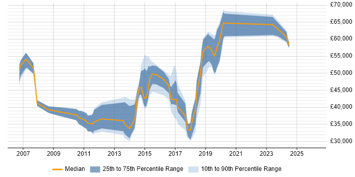 Salary distribution trend for jobs in East Sussex citing Juniper