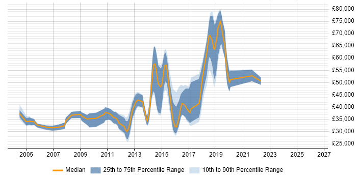 Salary distribution trend for jobs in East Sussex citing JUnit