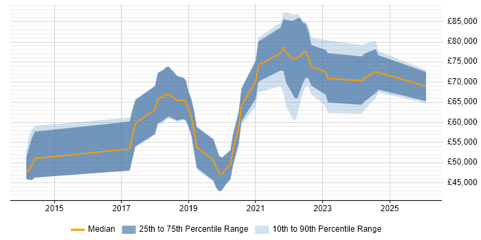 Salary distribution trend for jobs in East Sussex citing Kafka