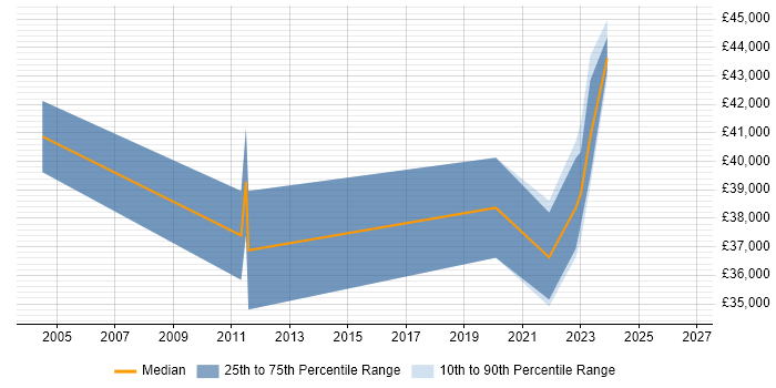 Salary distribution trend for jobs in East Sussex citing Kaizen